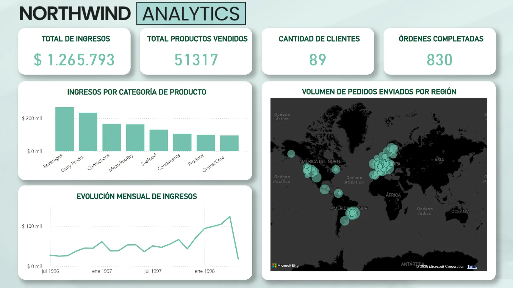 Northwind · ejercicio con datos de muestra · Power BI
